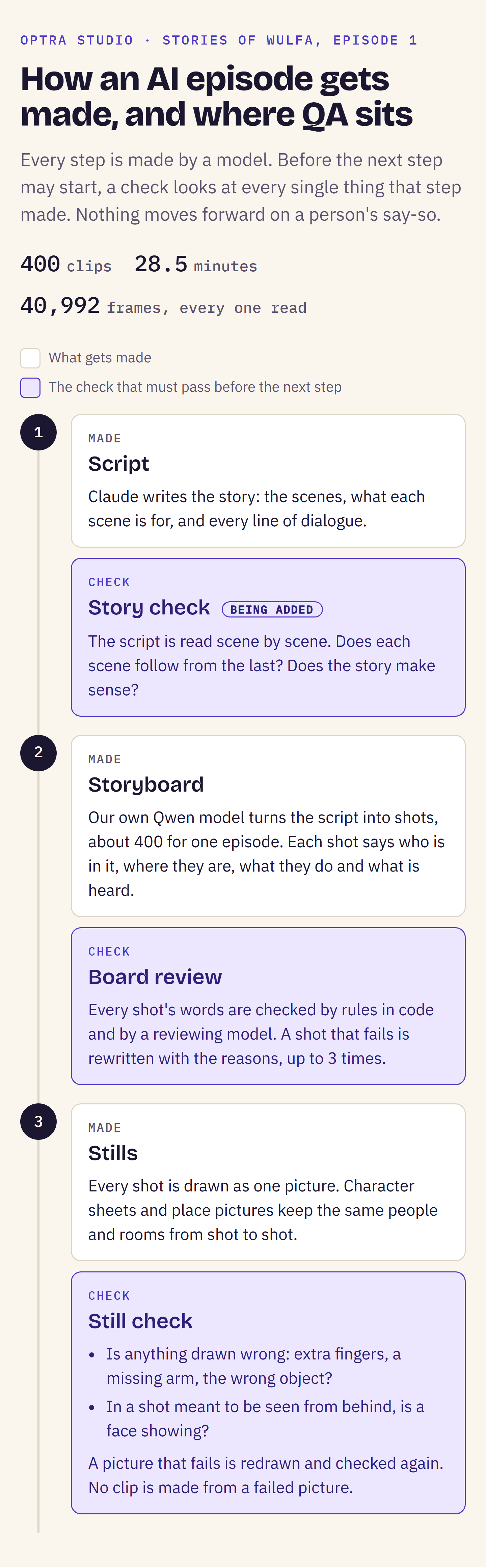 How an AI episode gets made, and where the checking sits. The first three steps, each beside the check that must pass before the next step may start: the script and its story check, the storyboard and its board review, the stills and the still check.