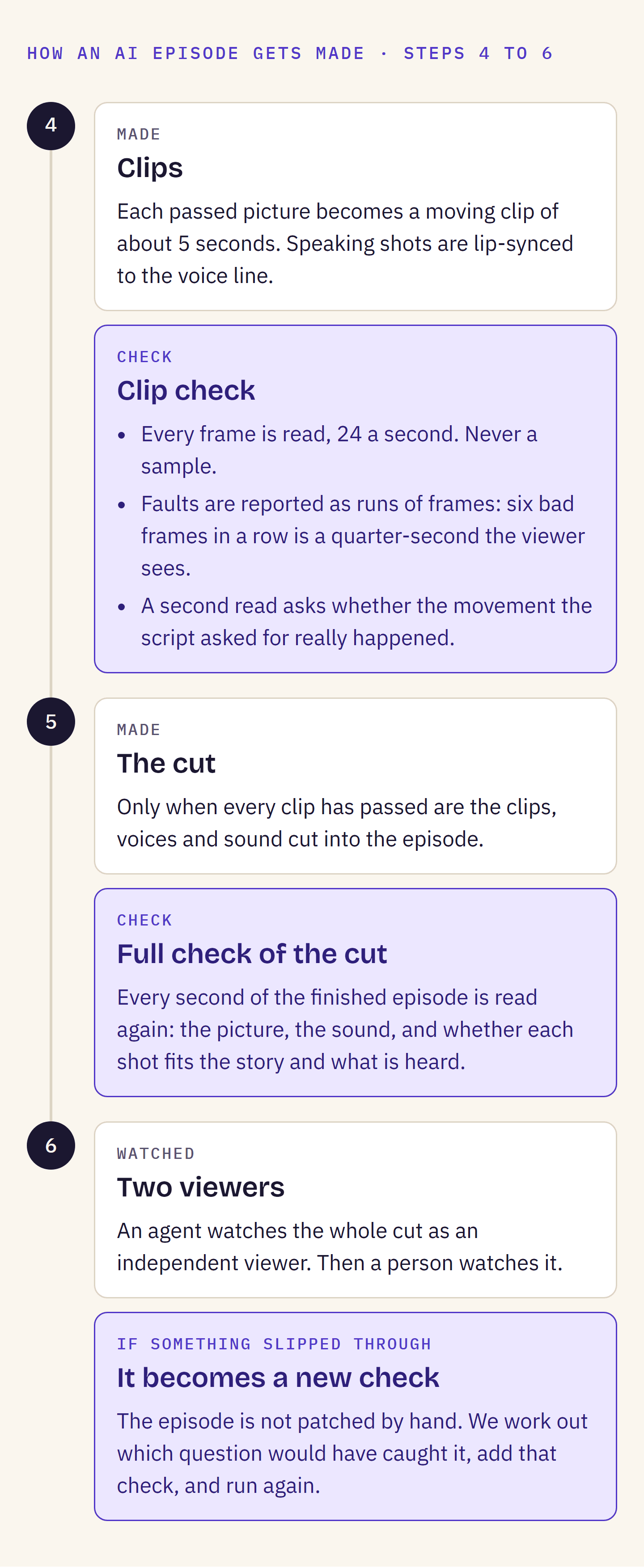 The last three steps: the clips, with every frame of every clip read; the cut, with every second of the finished episode read again; and the two viewers, an agent and then a person. A mistake that slips through becomes a new check.