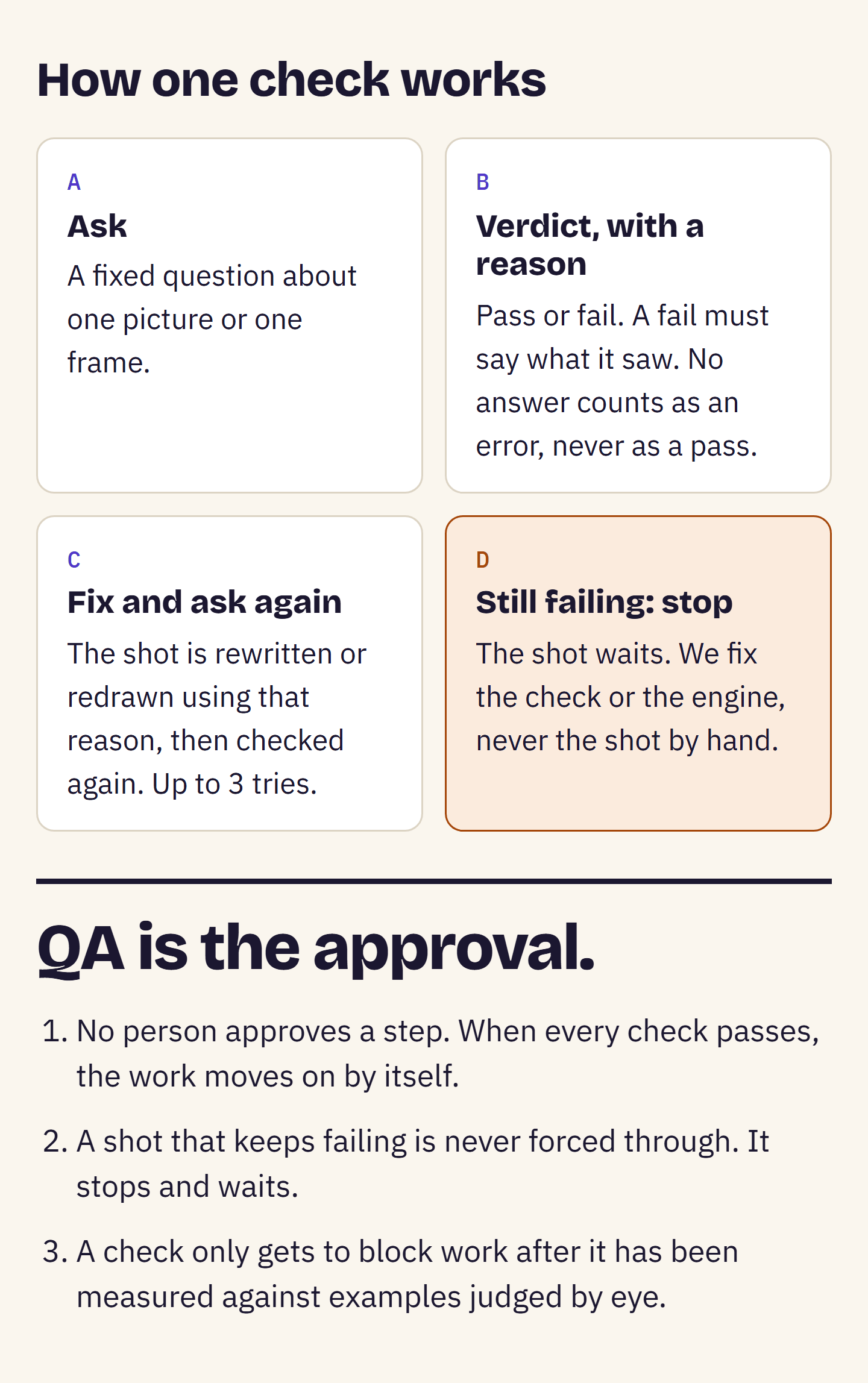 How one check works: a fixed question, a verdict with a reason, a fix and a second ask, and a stop when a shot still fails. The checks are the approval: no person approves a step.