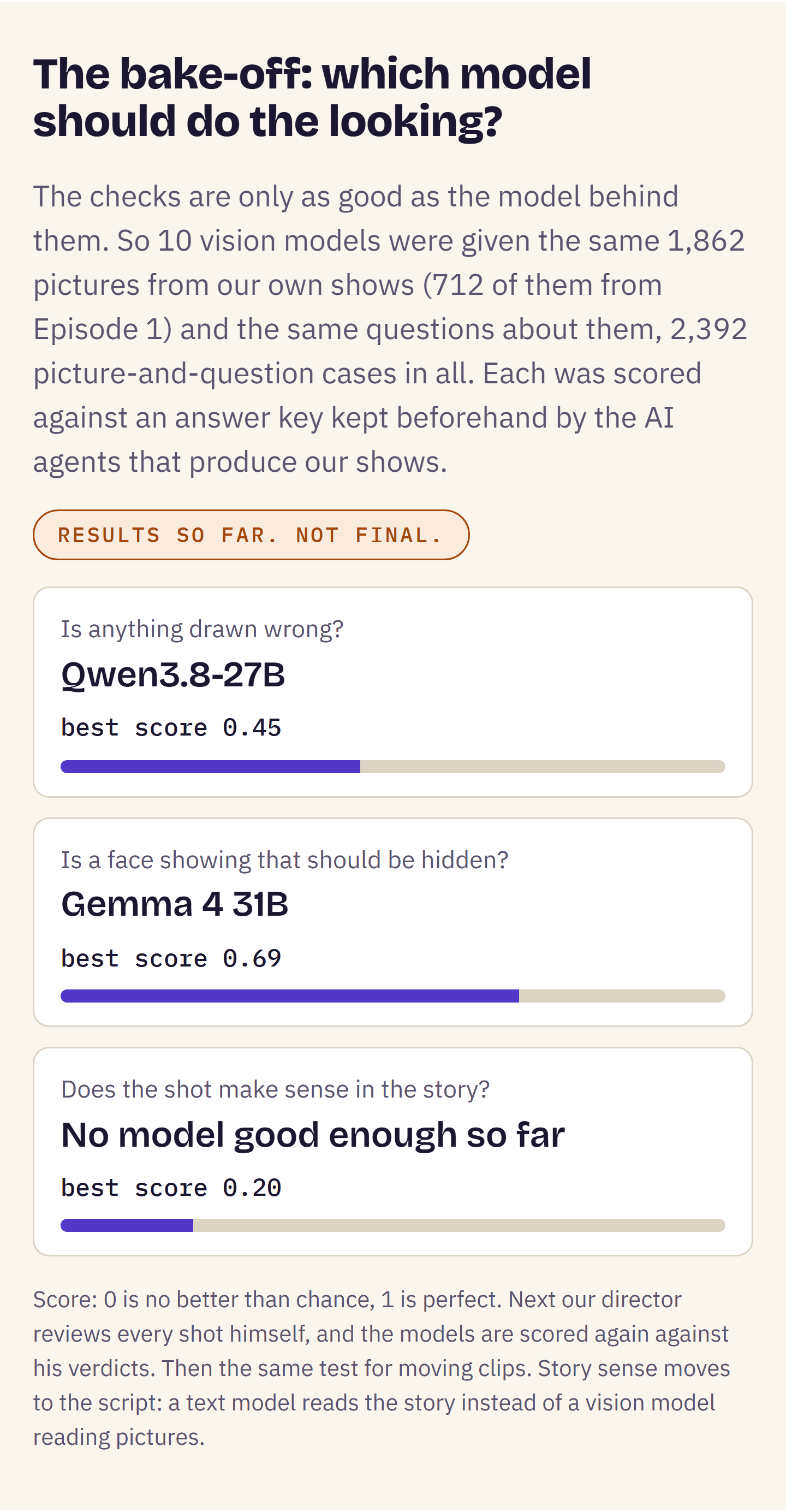 The bake-off in one picture, results so far and not final: the best score any model has reached on each kind of question, and which model reached it.